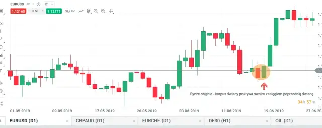Objęcie hossy: Klucz do rozpoznania zmiany trendu na rynku