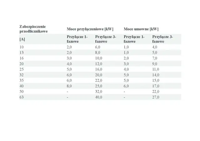  Jaka moc przyłączeniowa do domu? Oblicz i dowiedz się, jaką wartość wybrać