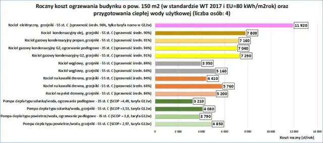 Pompa ciepła czy gaz? Sprawdź, co wybrać w 2024/2025