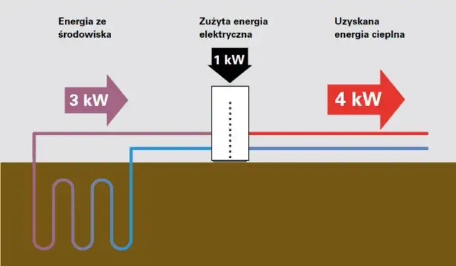 Co to jest COP pompy ciepła i jak wpływa na ich efektywność?