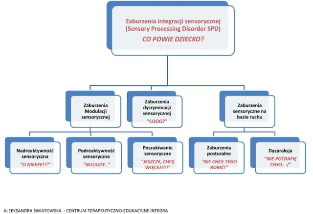 Schemat zaburzeń integracji sensorycznej (SPD) z podziałem na rodzaje i przykładowymi wypowiedziami dzieci.