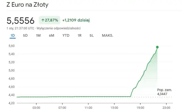 Aktualny kurs euro NBP – ile kosztuje i jak wpływa na Twoje finanse