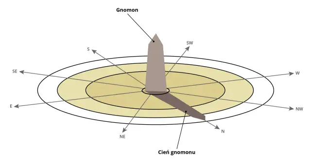 Co oznacza "N" na kompasie? Prosty przewodnik po nawigacji