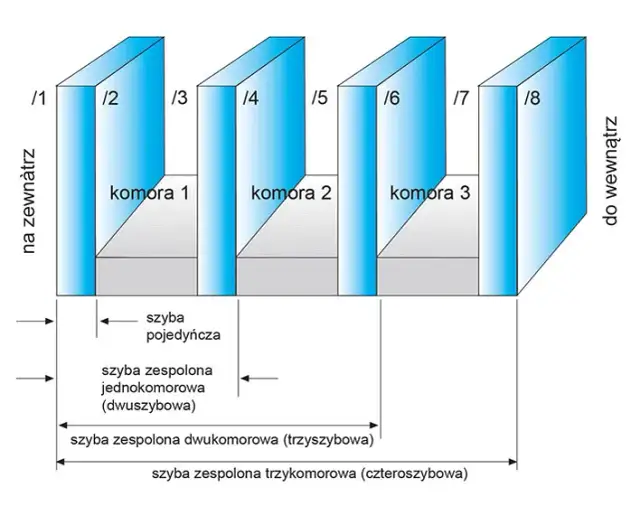 Okna 5 czy 7 komorowe: Które wybrać? Porównanie i zalety