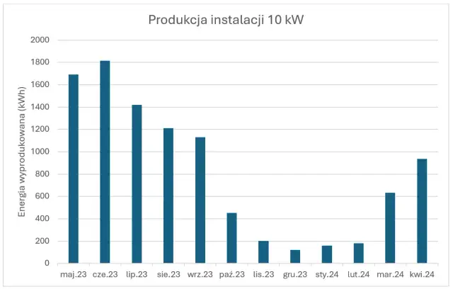 Fotowoltaika 10 kW: Ile kWh rocznie? Sprawdź realne dane