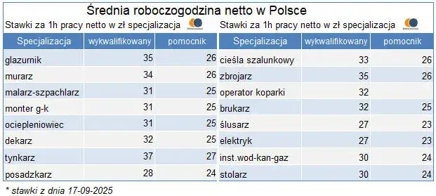 Zaskakujące zarobki w budownictwie po studiach – co musisz wiedzieć