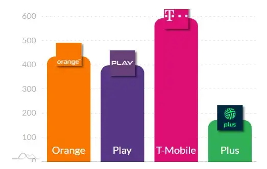 T-Mobile czy Orange zasięg - Który operator ma lepszą sieć?