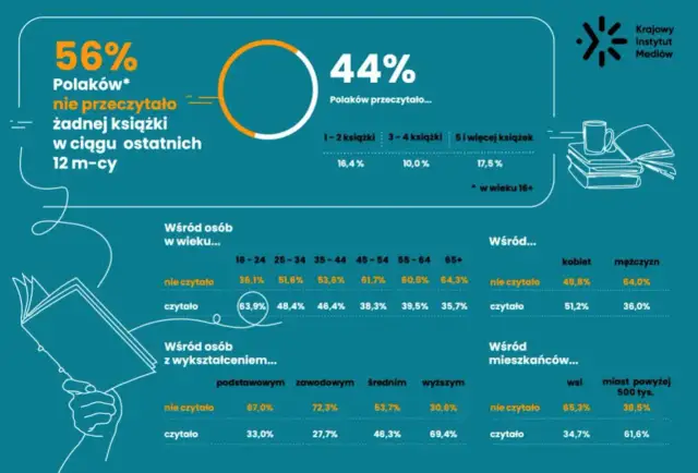 Czy statystyczny Polak w ogóle czyta książki? Aktualne dane o czytelnictwie w Polsce