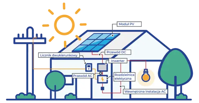 Jak uzyskać dopłatę do fotowoltaiki i oszczędzić na rachunkach