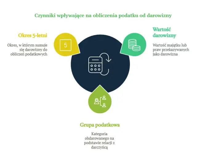 Jak uniknąć podatku od darowizny? Poznaj zasady i zwolnienia
