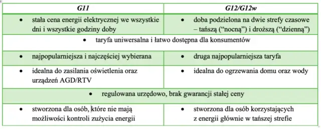 Jakie są taryfy prądu? Poznaj różnice i oszczędzaj na rachunkach