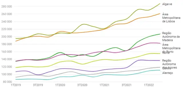 Ile kosztuje mieszkanie w Portugalii? Ceny, które mogą Cię zaskoczyć