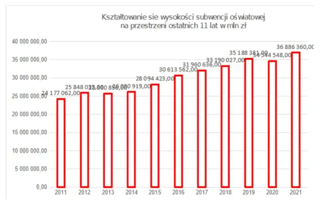 Od czego zależy wysokość subwencji oświatowej? Kluczowe czynniki wpływające
