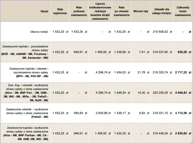 Wakacje kredytowe - kryterium dochodowe, status i alternatywy