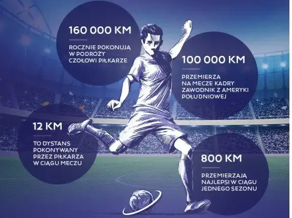 Ile kilometrów przebiega piłkarz podczas meczu? Zaskakujące fakty o dystansie.
