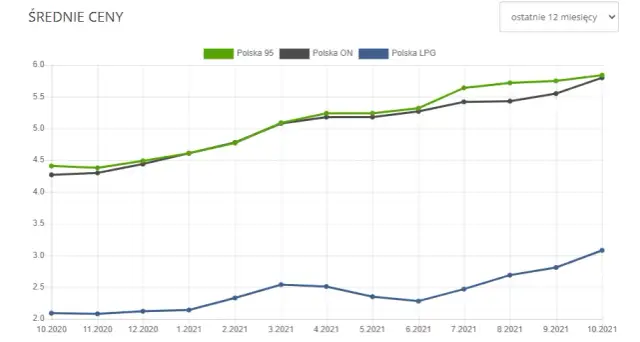 Ile kosztuje LPG w Polsce? Sprawdź aktualne ceny i różnice regionalne