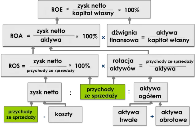 Jak obliczyć rentowność firmy? Kluczowe wskaźniki ROS, ROA, ROE