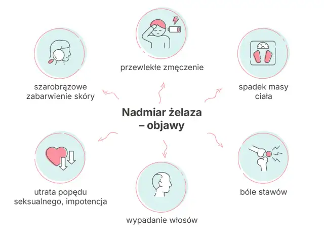 Hemochromatoza objawy - Czy to zmęczenie czy nadmiar żelaza?