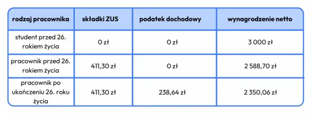 Umowa zlecenie 2026: ZUS, podatki, stawka minimalna co musisz wiedzieć?