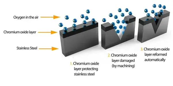Zjawisko pasywacji: jak działa ochrona metali przed korozją?