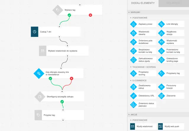 Marketing Automation: Co to? Jak zwiększyć zyski i oszczędzić czas?