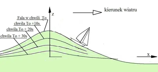 Jak powstają fale na Bałtyku i co wpływa na ich wysokość?