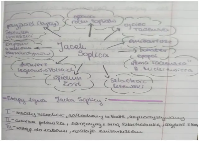 Mapa myśli przedstawiająca Jacka Soplicę, jego relacje i role w "Panu Tadeuszu".