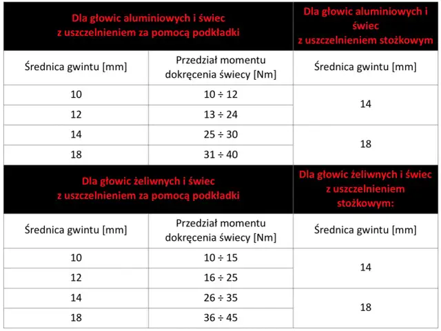 Świece do LPG: irydowe czy platynowe? Wybierz mądrze i oszczędzaj!