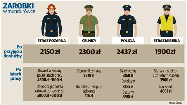 Ile zarabia kapitan PSP? Zarobki netto, dodatki i widełki