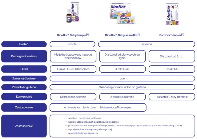 Tabela porównuje Dicoflor Baby krople, saszetki i Dicoflor Junior. Na co jest lek Dicoflor? Na wsparcie flory bakteryjnej.