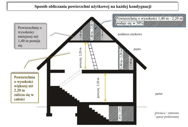 Czy piwnica to kondygnacja? Wyjaśniamy prawo budowlane