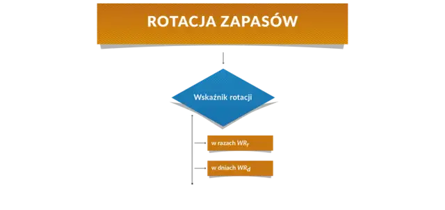 Schemat blokowy z napisem "Rotacja zapasów", "Wskaźnik rotacji", "w razach WRr" i "w dniach WRd".