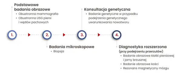 Czy USG wykryje raka piersi? Skuteczność badania w diagnostyce