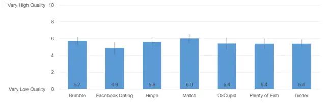 Wykres porównuje jakość randek na różnych platformach. Facebook Dating wypada gorzej niż Bumble czy Match.