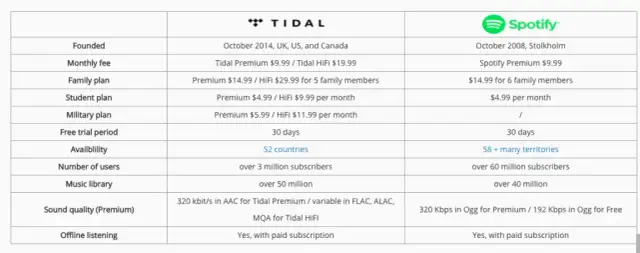Co lepsze Tidal czy Spotify? Porównanie dźwięku, ceny i funkcji