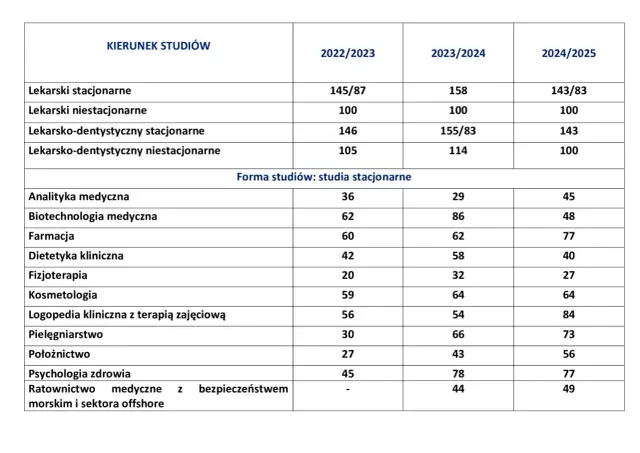 Ile punktów na studia medyczne? Sprawdź progi i wymagania rekrutacyjne