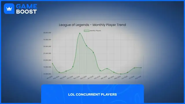 League of Legends: 130 mln graczy w 2026? Co z przyszłością?
