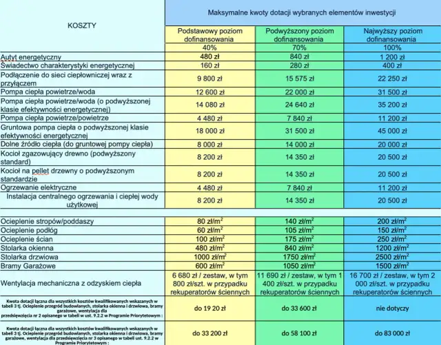 Progi dochodowe 2025 w programie Czyste Powietrze - Aktualne limity 