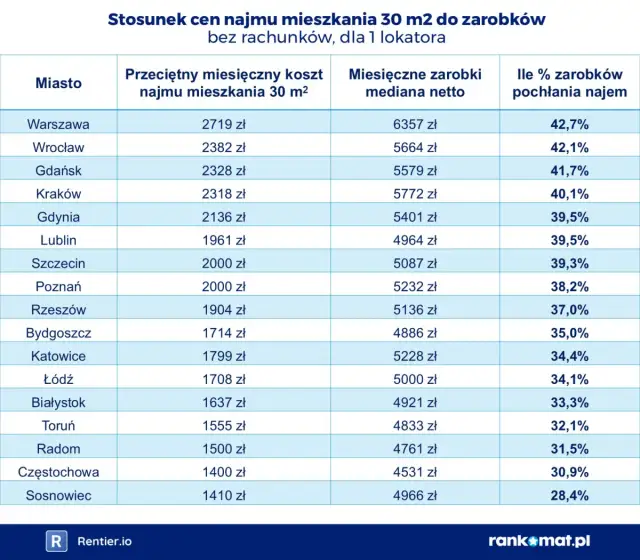 Ile kosztuje wynajem mieszkania? Nie tylko odstępne! Pełny kosztorys