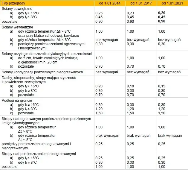 Warunki techniczne jakim powinny odpowiadać budynki - kluczowe wymagania