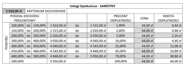 Komu przysługuje opiekunka z MOPS? Sprawdź, czy się kwalifikujesz