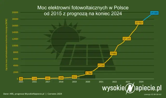 Fotowoltaika w Polsce: Opłacalność 2024, Koszty, Zyski i Dotacje