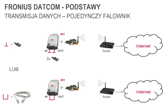 Schemat przedstawia dwie opcje konfiguracji Wi-Fi dla falownika Fronius: bezprzewodową lub kablową, łączącą go z routerem i Internetem.