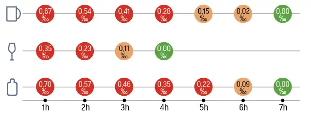 Wykres pokazuje, jak długo utrzymuje się alkohol we krwi po spożyciu różnych ilości. Widzimy spadki stężenia alkoholu w promilach w ciągu 7 godzin.