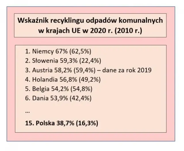 Recykling w Polsce: Wyzwania i statystyki, które zaskakują