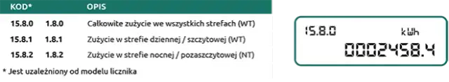 Jak sprawdzić i co oznacza SMS z stanem licznika w PGE? 