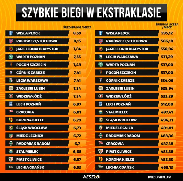 Statystyki Ekstraklasy 2022/23 - Wszystkie Drużyny, Bramki, Asysty, Żółte Kartki