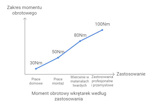 Wykres pokazuje wzrost momentu obrotowego wkrętarki od 30 Nm do 100 Nm, wraz ze wzrostem zastosowania od prac domowych do profesjonalnych.