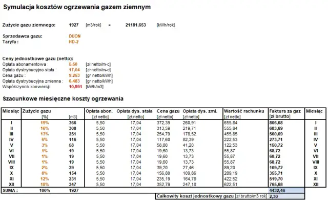 100 m3 gazu ile to kwh – ile energii tracisz na ogrzewanie?