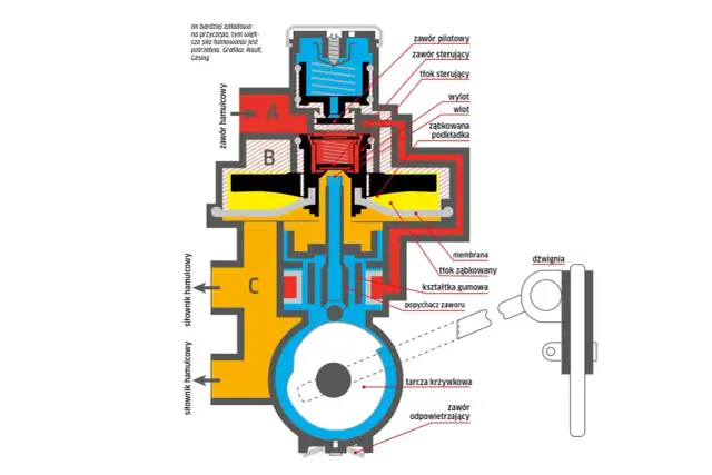 Schemat korektora siły hamowania. Pokazuje działanie zaworu sterującego i tłoka, regulującego ciśnienie w układzie hamulcowym.